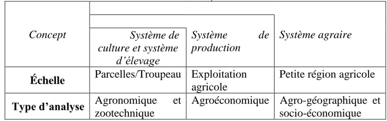 Tableau 1: Objets, concepts, emboîtements d’échelles et multiplicité des types d’analyse en Agriculture comparée