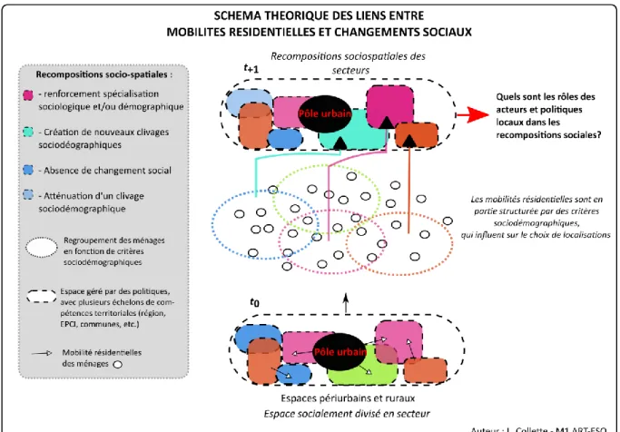Figure 2 : Schéma théorique des liens entre mobilités résidentielles et changements sociaux