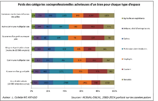 Figure 24 : Graphique – Poids de chaque CSP dans le volume d’achat total pour  chaque type d’espace