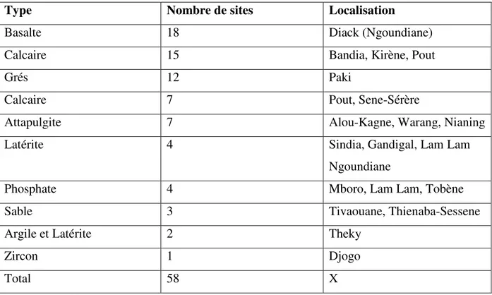 Tableau 1: Répartition des sites miniers dans la région de Thiès en 2010 