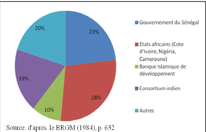 Figure 6: Digramme de répartition des actions des ICS en 1981 