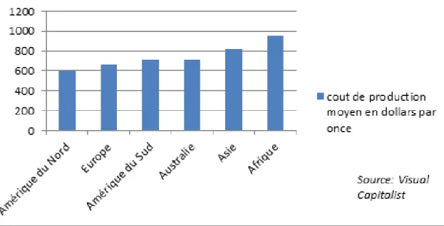 Figure 8: Coût de production de l'once d'or par continent 