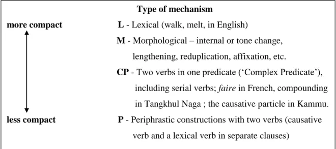 Figure 1: L’échelle de compacité de Dixon (2000) 