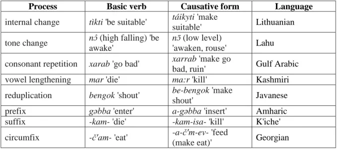 Tableau 4 : Les moyens de dérivation des causatifs du verbe non causatif de Dixon (2000) 