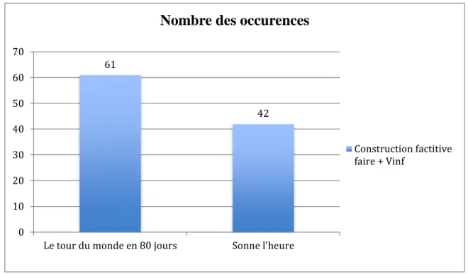 Figure 3 : Le nombre des occurrences de la construction factitive issues du corpus 