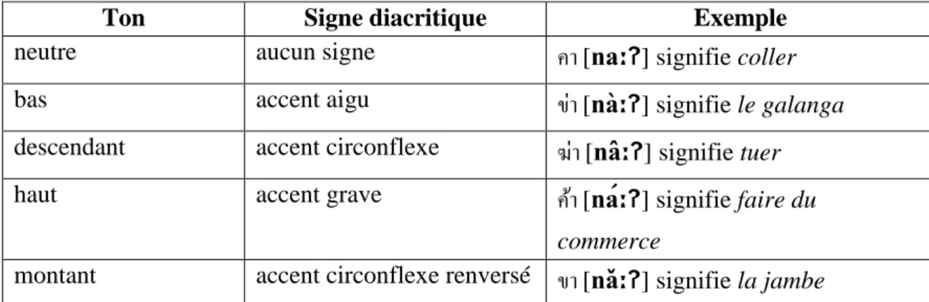 Tableau 6 : Les tons dans le système phonétique du thaï 