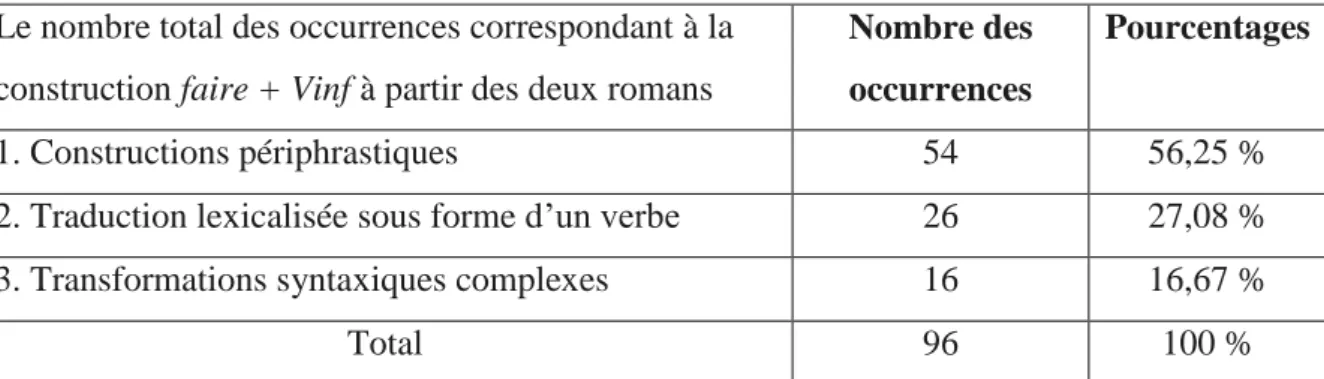 Tableau 9 : Les pourcentages des occurrences analysables issues des deux romans 