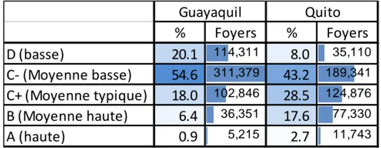 Tableau 7. Composition de la population de Guayaquil et Quito selon leur couche économique 