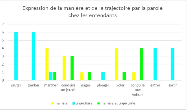 Figure 12: Diagramme : expression de la manière et de la trajectoire par la parole chez les entendants