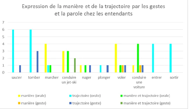 Figure 13: Diagramme : expression de la manière et de la trajectoire par les gestes et la parole chez les  entendants