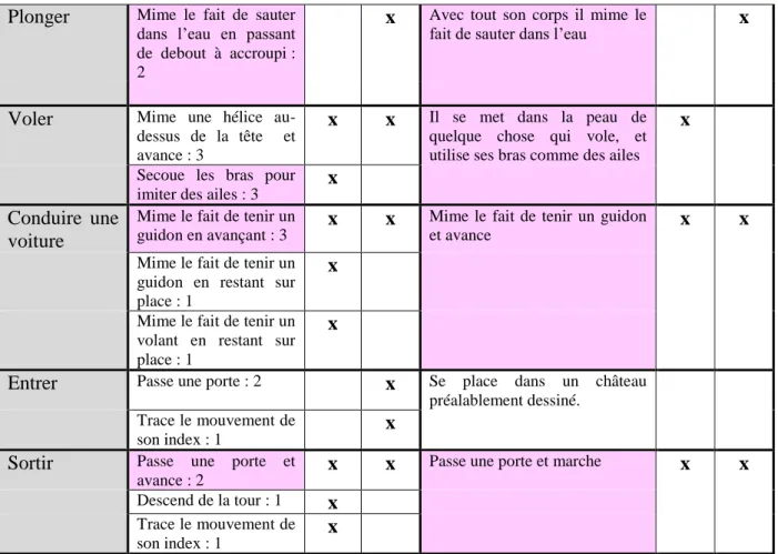 Figure 14: Tableau de synthèse : Les mimes.  