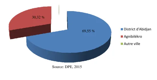 Figure 28 : Répartition de la disponibilité d’œufs à couver par zone d’élevage 