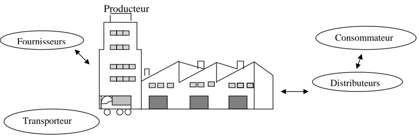 Figure N°03 : Relation entre les acteurs de la chaine logistique globale