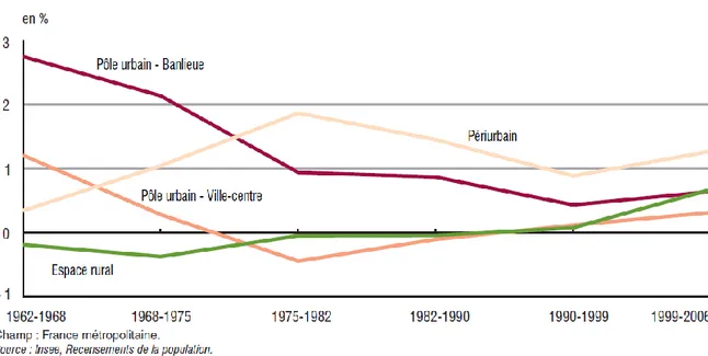 Figure 1 - Taux de croissance annuel moyen de la population en France selon le type d'espaces  (Bigard et Durieux, 2010) 