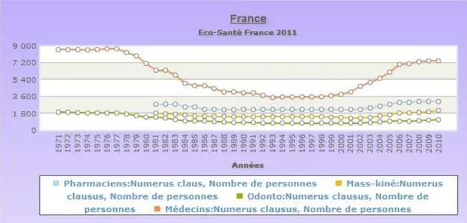 Graphique 2 - Évolution du numerus clausus en France selon les professions (source : Eco-santé) 