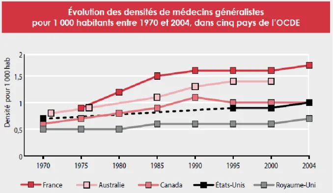 Graphique 3 - Évolution des densités de médecins généralistes entre 1970 et 2004 dans 5 pays de  l'OCDE 