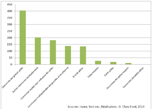 Graphique 5 - Nombre de communes très fragiles en médecin généraliste selon le zonage en aire  urbaine 