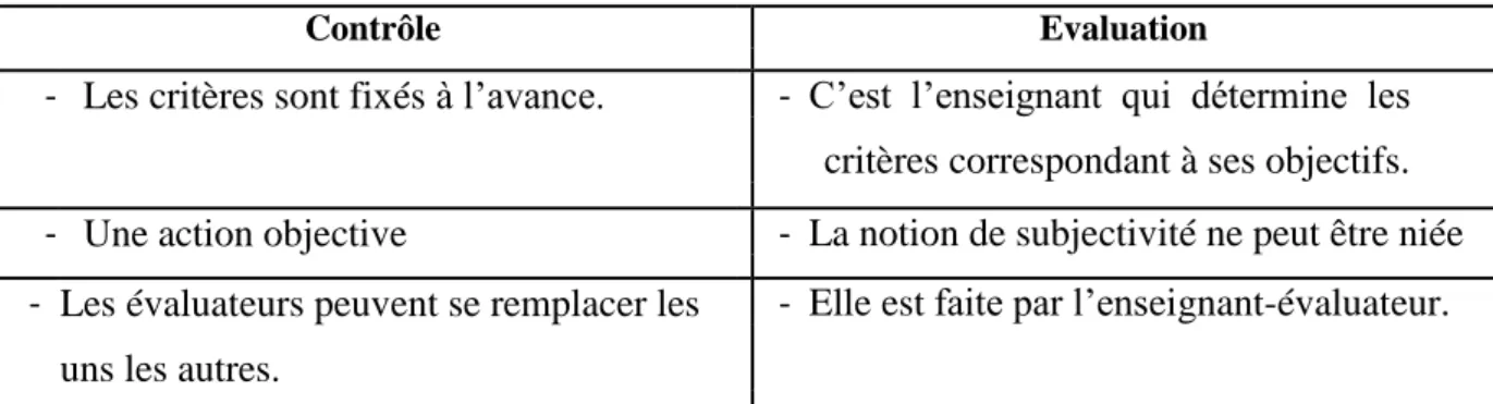 Tableau 3 - Distinction entre contrôle et évaluation. 
