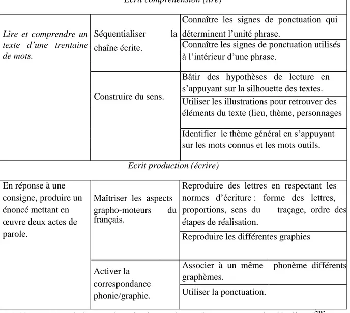Tableau 14 -  Exemple d’une représentation des compétences, des composantes et des objectifs en 3 ème AP