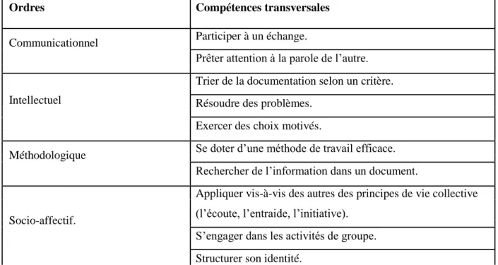 Tableau 15 - classification des compétences transversales au CP (Programme de français de la 5° année  primaire, 2011: 08) 