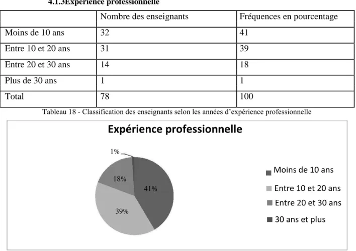 Tableau 18 -  Classification des enseignants selon les années d’expérience professionnelle Expérience professionnelle 1%  Moins de 10 ans  18%  41%   Entre 10 et 20 ans   Entre 20 et 30 ans  39%   30 ans et plus 
