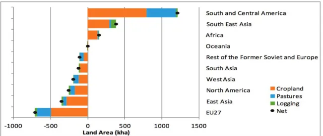 Figure  9  :  Balance  commerciale  de  la  déforestation  incorporée  dans  la  consommation de différentes régions du monde (Source : CE, 2013) 