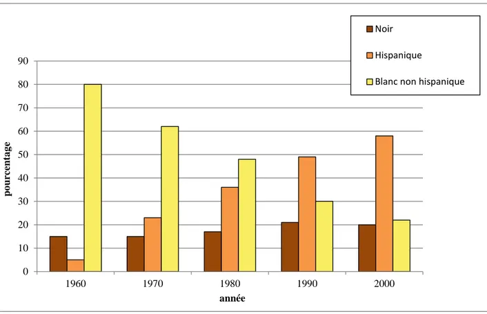 Graphique 5 : Evolution démographique du comté de Miami-Dade depuis l’arrivée des Cubains (1960-2000) 