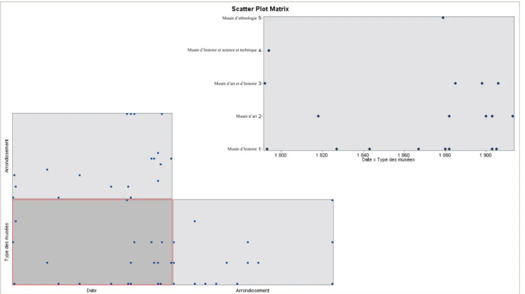 Figure 2. 2.    Les relations des musées entre leur typologie et leur date de création