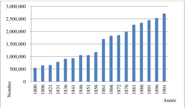 Graphique 2.1. L řévolution démographique de Paris en XIX e  siècle.  Source : Insee   