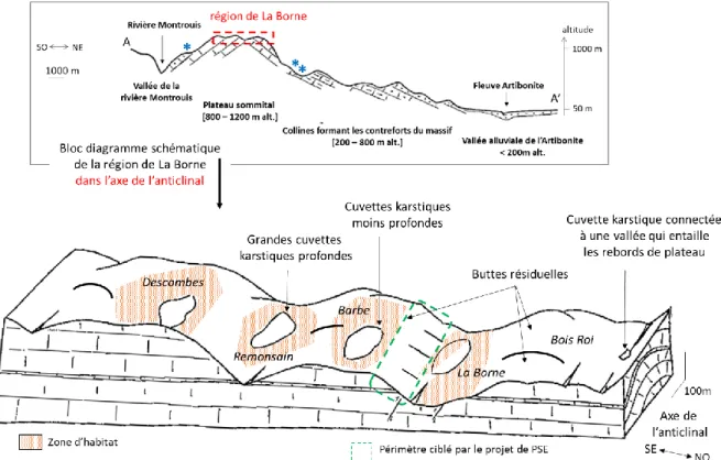 Figure 27 :, Bloc diagramme schématique de la région de La Borne, dans l’axe de l’anticlinal (source :  auteur) 