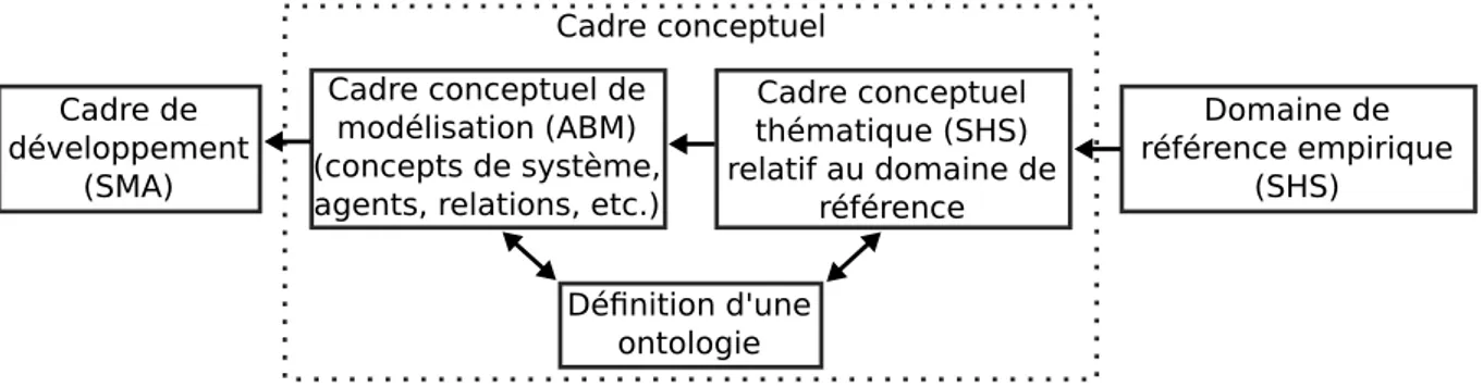 Figure 1.3 – « L’ontologie comme médiateur d’un dialogue » de Phan (2014, fig. 2.7, p