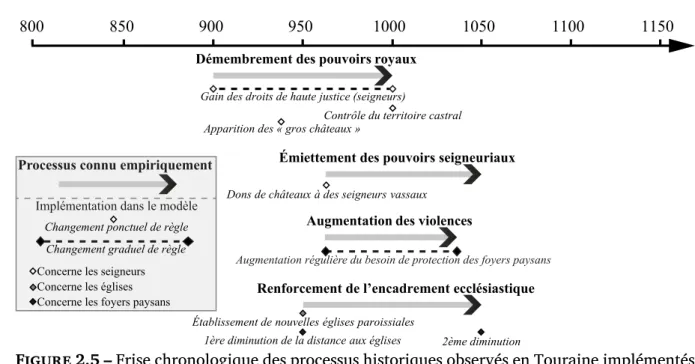 Figure 2.5 – Frise chronologique des processus historiques observés en Touraine implémentés
