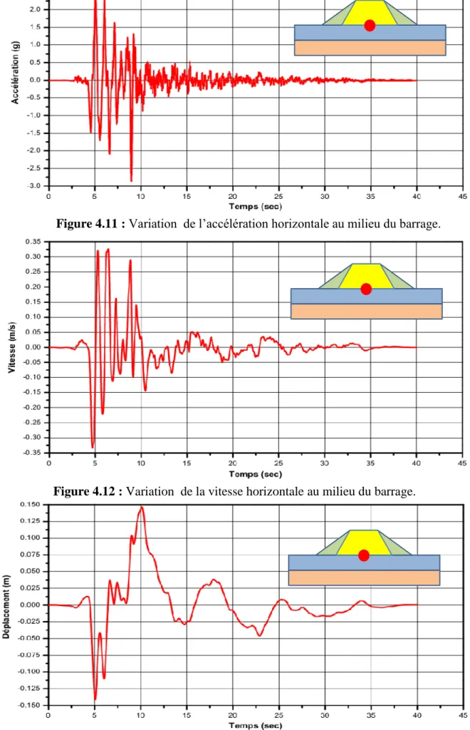 Figure 4.12 : Variation  de la vitesse horizontale au milieu du barrage. 