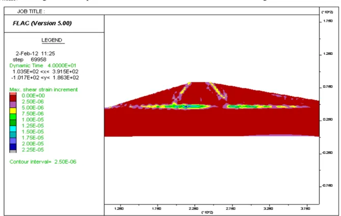 Figure 4.18 : Variation de déplacement en fonction de la distance horizontale  au milieu du barrage