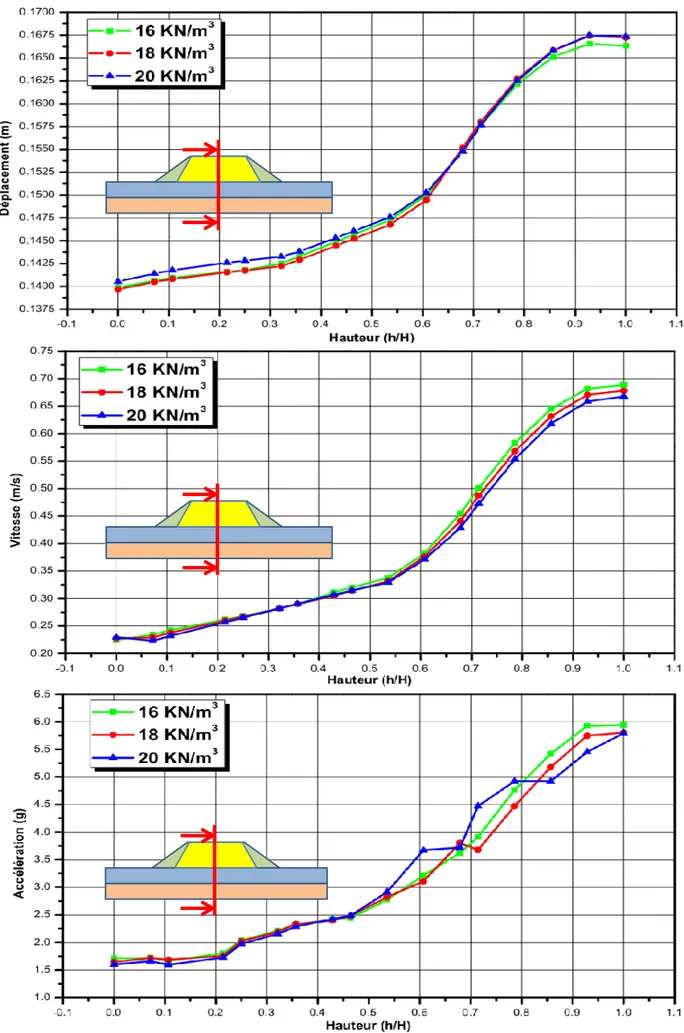 Figure 4.24 : Influence de la densité des  recharges amont et aval sur la distribution des :  déplacements, vitesses et accélérations.