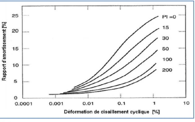 Figure 2.2 : Evolution de l’amortissement ξ  en fonction de la déformation   de  cisaillement cyclique et des propriétés de plasticité [31]