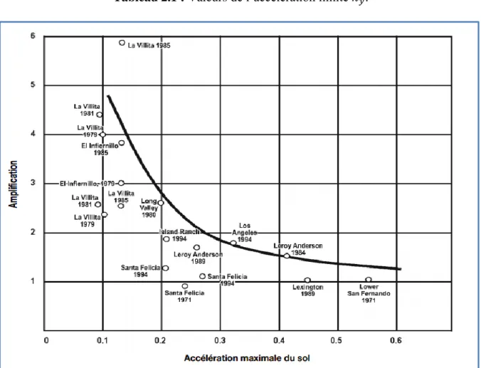 Figure 2.12 : Rapports mesurés des accélérations de la crête et de la base de barrages en  remblai à la suite de séismes [19]