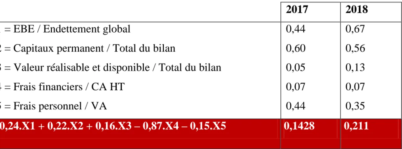 Tableau N°03: L’évaluation de l’entreprise X par la formule de Conan et Holder  