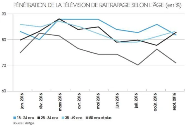 Figure 10 : Évolution de la pénétration de la télévision de rattrapage selon l’âge (en %)