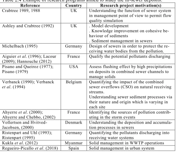 Table 2.4 Example of research programs aimed to study the in-sewer deposits. 