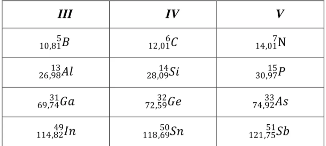 Tableau I-1: Extrait de la classification périodique des éléments [9] . 