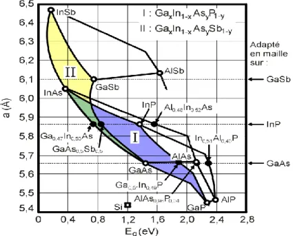 Figure I-1 : Evolutions de l'énergie de bande interdite et du paramètre cristallin des alliages 