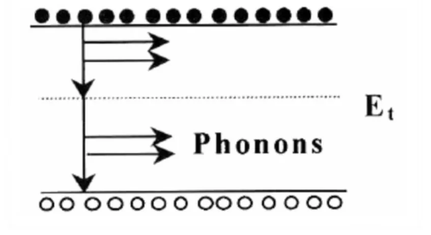 Figure I-6 : Processus de recombinaison SRH . 
