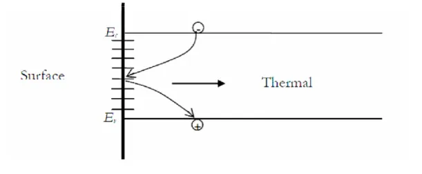 Figure I-9: Mécanisme de recombinaison en surface pour des surfaces fortement dopées, le 