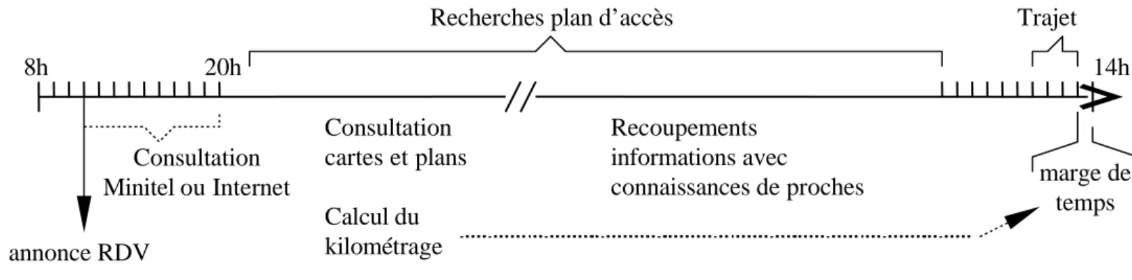 Figure 9 : Schéma de préparation décrit par les enquêtés