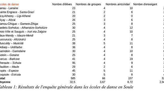 Tableau 1: Résultats de l'enquête générale dans les écoles de danse en Soule