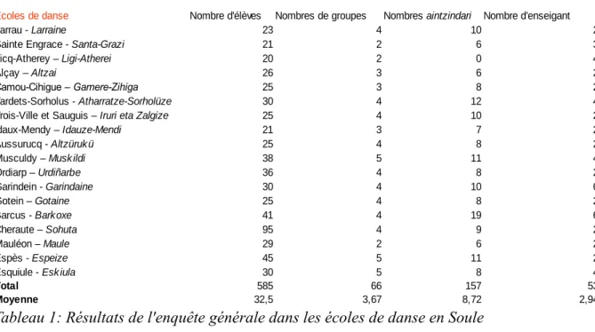 Tableau 1: Résultats de l'enquête générale dans les écoles de danse en Soule