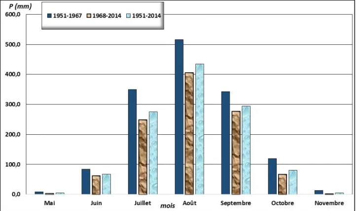 Figure 11: Evolution des précipitations moyennes mensuelles à Diouloulou pour différentes périodes 