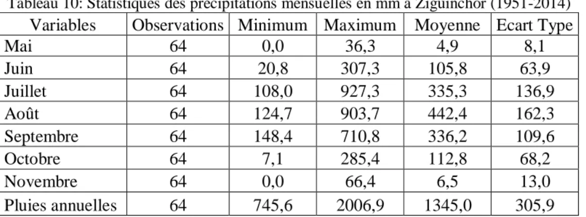 Tableau 11: Statistiques des précipitations mensuelles en mm à Oussouye (1951-2014)  Variables  Observations  Minimum  Maximum  Moyenne  Ecart Type 