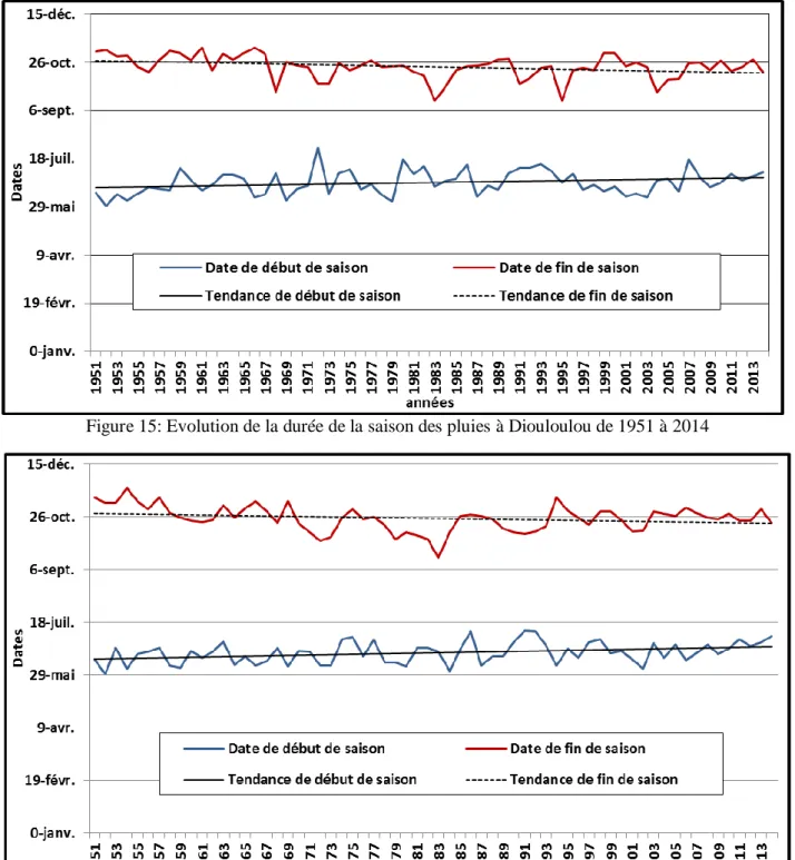 Figure 16: Evolution de la durée de la saison des pluies à Bignona de 1951 à 2014 